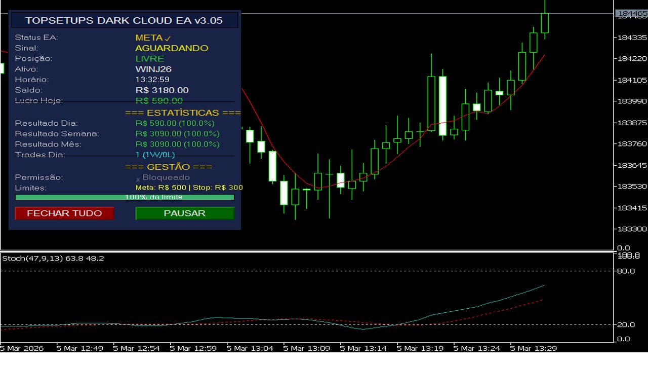 DarkCloud-PiercingLine-TopSetups+ Filtro Estocástico